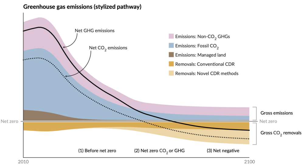 Pfad von Negativemssionen für Net-Zero und Net-Negativ